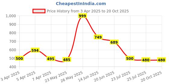 tatacliq.com adidas Milano 23 Red Pack of 2 Socks - Medium adidas Price History Graph from 3 Apr 2025 to 20 Oct 2025