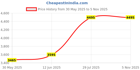 tatacliq.com adidas Mint Green Regular Fit Hooded Windbreaker Jacket adidas Price History Graph from 30 May 2025 to 4 Nov 2025