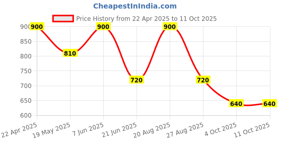 tatacliq.com adidas Mr A Crew Multicolor Pack of 2 Socks - Medium adidas Price History Graph from 22 Apr 2025 to 11 Oct 2025