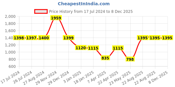 tatacliq.com Adidas MUFC H SHO White Regular Fit Sports Shorts adidas Price History Graph from 17 Jul 2024 to 8 Dec 2025