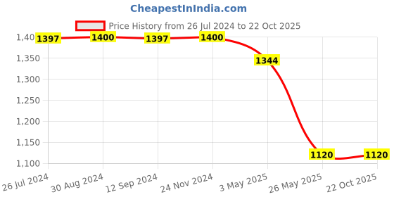tatacliq.com Adidas Multi Cotton Slim Fit Colour Block Sports T-Shirt adidas Price History Graph from 26 Jul 2024 to 22 Oct 2025