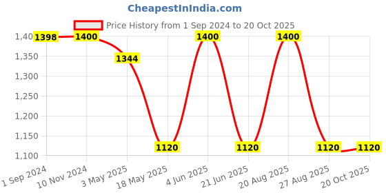 tatacliq.com Adidas Multi Cotton Slim Fit Colour Block Sports T-Shirt adidas Price History Graph from 1 Sep 2024 to 19 Oct 2025
