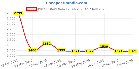 tatacliq.com adidas Multicolor 100% Polyester Baseball Cap (OSFL) adidas Price History Graph from 12 Feb 2025 to 7 Nov 2025