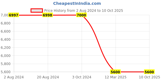 tatacliq.com Adidas Multicolor aSMC SW W TT SA Jacket adidas Price History Graph from 2 Aug 2024 to 10 Oct 2025