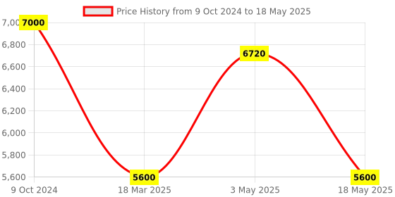 tatacliq.com Adidas Multicolor aSMC SW W TT SA Jacket adidas Price History Graph from 9 Oct 2024 to 18 May 2025