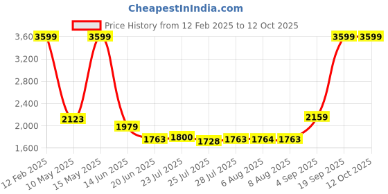 tatacliq.com adidas Multicolor Backpack adidas Price History Graph from 12 Feb 2025 to 12 Oct 2025