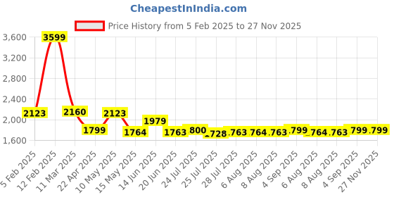 tatacliq.com adidas Multicolor Duffle Bag adidas Price History Graph from 5 Feb 2025 to 27 Nov 2025