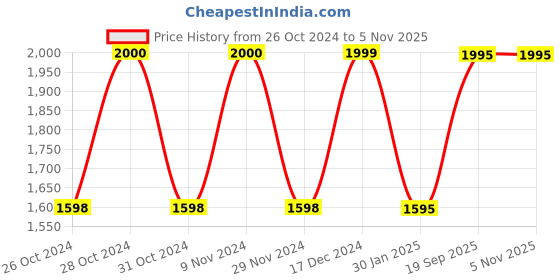 tatacliq.com Adidas Multicolor Printed Bt 2.0 Egle 78T Tights adidas Price History Graph from 26 Oct 2024 to 4 Nov 2025