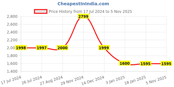 tatacliq.com Adidas Multicolor Printed Bt 2.0 Tights adidas Price History Graph from 17 Jul 2024 to 5 Nov 2025