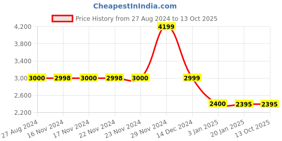 tatacliq.com Adidas Multicolor Printed KK KNIT CROP LS Crop Top adidas Price History Graph from 27 Aug 2024 to 13 Oct 2025