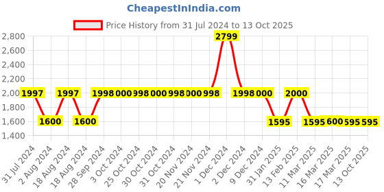 tatacliq.com Adidas Multicolor Printed MMK RUN Shorts adidas Price History Graph from 31 Jul 2024 to 13 Oct 2025