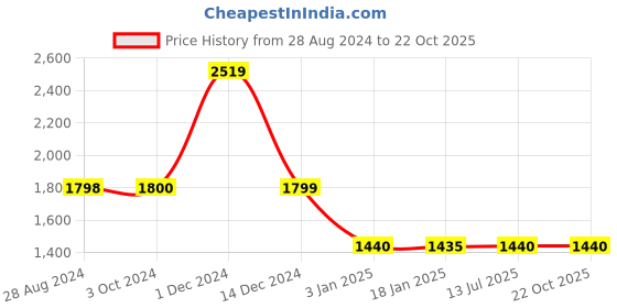 tatacliq.com adidas Multicolor Printed Round Neck T-Shirt adidas Price History Graph from 28 Aug 2024 to 22 Oct 2025