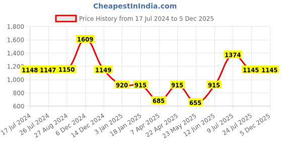 tatacliq.com Adidas Multicolor Printed Spw Shorts adidas Price History Graph from 17 Jul 2024 to 5 Dec 2025