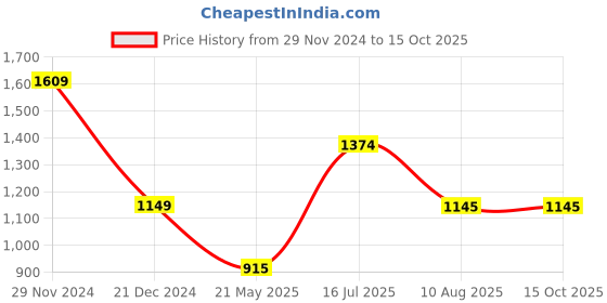 tatacliq.com Adidas Multicolor Printed Spw Shorts adidas Price History Graph from 29 Nov 2024 to 14 Oct 2025