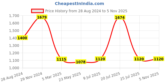 tatacliq.com adidas Multicolor Regular Fit Club Graphic Print Sports Shorts adidas Price History Graph from 28 Aug 2024 to 5 Nov 2025