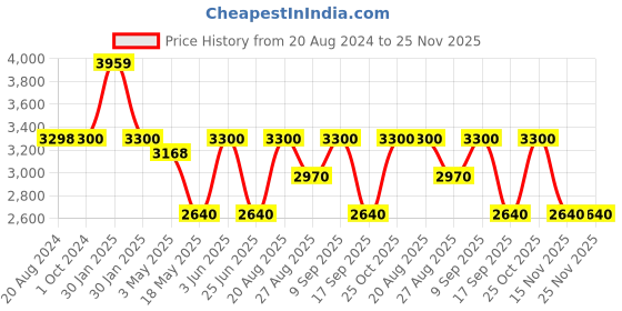 tatacliq.com Adidas Multicolor Regular Fit Floral Print Shorts adidas Price History Graph from 20 Aug 2024 to 24 Nov 2025