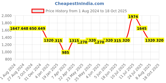 tatacliq.com adidas Multicolor Regular Fit RUN ICONS AOP Sports T-Shirt adidas Price History Graph from 1 Aug 2024 to 18 Oct 2025