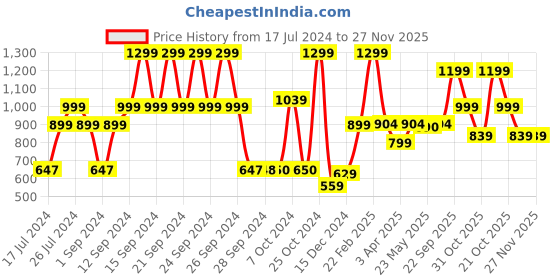 tatacliq.com adidas Multicolor Socks adidas Price History Graph from 17 Jul 2024 to 27 Nov 2025