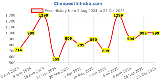 tatacliq.com adidas Multicolor Socks adidas Price History Graph from 3 Aug 2024 to 25 Oct 2025