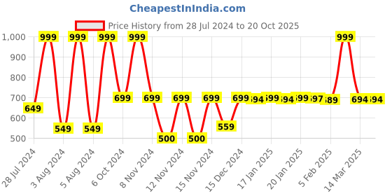 tatacliq.com adidas Multicolor Striped Socks adidas Price History Graph from 28 Jul 2024 to 18 Oct 2025