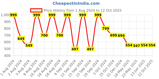 tatacliq.com adidas Multicolor Striped Socks adidas Price History Graph from 1 Aug 2024 to 12 Oct 2025