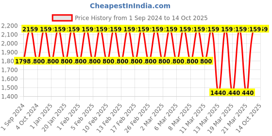 tatacliq.com adidas Multicolored Printed Sports Track Pants adidas Price History Graph from 1 Sep 2024 to 14 Oct 2025