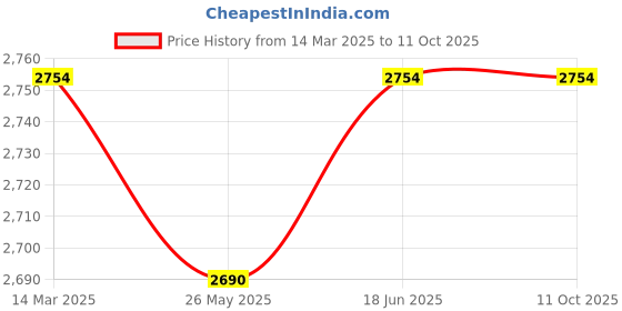 tatacliq.com Adidas Multicolored Regular Fit Printed Shorts adidas Price History Graph from 14 Mar 2025 to 11 Oct 2025