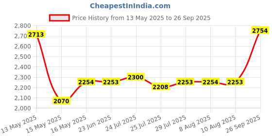 tatacliq.com Adidas Multicolored Regular Fit Printed Shorts adidas Price History Graph from 13 May 2025 to 26 Sep 2025