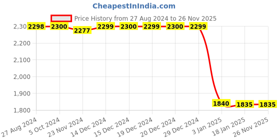 tatacliq.com Adidas Multicolored Regular Fit Printed Sports Shorts adidas Price History Graph from 27 Aug 2024 to 26 Nov 2025
