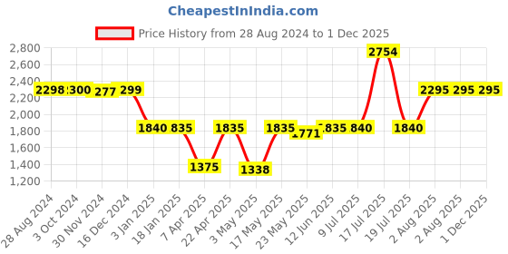 tatacliq.com Adidas Multicolored Regular Fit Printed Sports Shorts adidas Price History Graph from 28 Aug 2024 to 1 Dec 2025