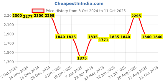 tatacliq.com Adidas Multicolored Regular Fit Printed Sports Shorts adidas Price History Graph from 3 Oct 2024 to 10 Oct 2025