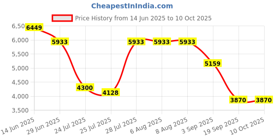 tatacliq.com Adidas Multicolored Slim Fit Printed Jersey adidas Price History Graph from 14 Jun 2025 to 10 Oct 2025