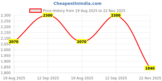 tatacliq.com Adidas Multicolored Slim Fit Printed Jersey adidas Price History Graph from 19 Aug 2025 to 22 Nov 2025