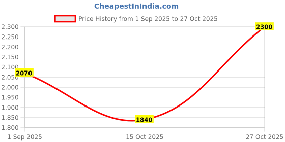 tatacliq.com Adidas Multicolored Slim Fit Printed Jersey adidas Price History Graph from 1 Sep 2025 to 27 Oct 2025