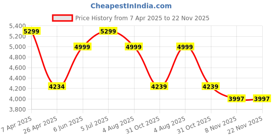 tatacliq.com Adidas Multicolour ADI PERF HPolo T-Shirt adidas Price History Graph from 7 Apr 2025 to 22 Nov 2025