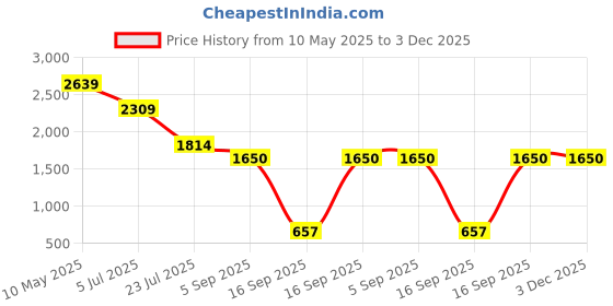 tatacliq.com Adidas Multicolour IND CRI TRN SHO Shorts adidas Price History Graph from 10 May 2025 to 3 Dec 2025
