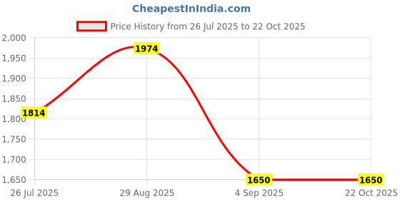 tatacliq.com Adidas Multicolour IND CRI TRN SHO Shorts adidas Price History Graph from 26 Jul 2025 to 21 Oct 2025