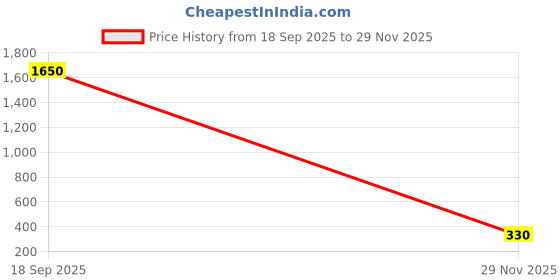 tatacliq.com Adidas Multicolour IND CRI TRN SHO Shorts adidas Price History Graph from 18 Sep 2025 to 29 Nov 2025