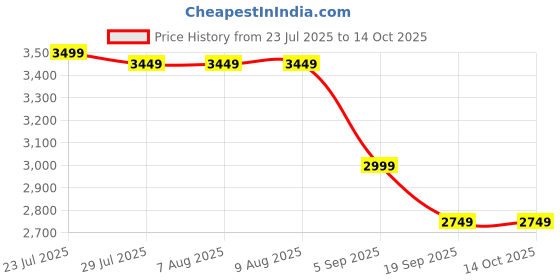 tatacliq.com adidas Multicolour M A SZN FL R PT Trackpants adidas Price History Graph from 23 Jul 2025 to 13 Oct 2025