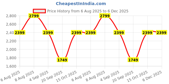 tatacliq.com adidas Multicolour Tight fit W LIN FL Cargos adidas Price History Graph from 6 Aug 2025 to 5 Dec 2025