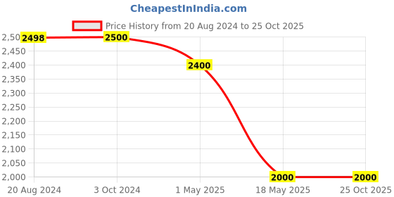 tatacliq.com adidas Mustard Regular Fit Round Neck SVFF Home Jersey adidas Price History Graph from 20 Aug 2024 to 25 Oct 2025