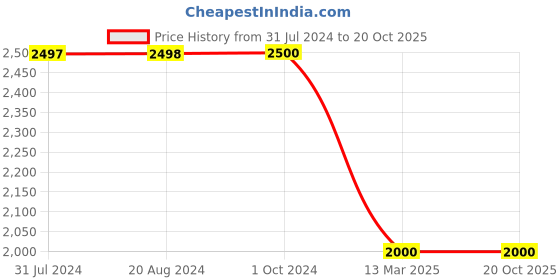 tatacliq.com adidas Navy & Red Round Neck T-Shirt adidas Price History Graph from 31 Jul 2024 to 20 Oct 2025