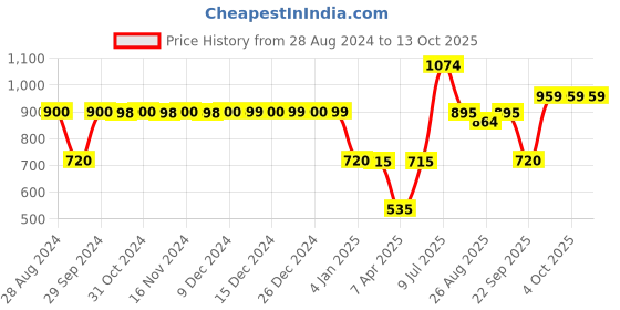 tatacliq.com Adidas Navy & White Regular Fit Shorts adidas Price History Graph from 28 Aug 2024 to 13 Oct 2025