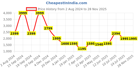 tatacliq.com Adidas Navy Blue Regular Fit Printed Shorts adidas Price History Graph from 2 Aug 2024 to 28 Nov 2025
