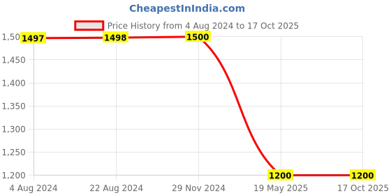 tatacliq.com adidas Navy Color-Block Shorts adidas Price History Graph from 4 Aug 2024 to 15 Oct 2025
