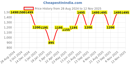 tatacliq.com adidas Navy Color-Block Shorts adidas Price History Graph from 28 Aug 2024 to 11 Nov 2025