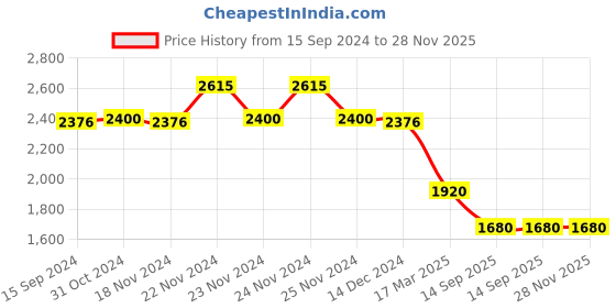 tatacliq.com adidas originals adidas Navy Cotton Printed Jacket adidas originals Price History Graph from 15 Sep 2024 to 28 Nov 2025