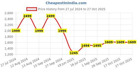 tatacliq.com adidas Navy Cotton Printed Sports Track Pants adidas Price History Graph from 27 Jul 2024 to 27 Oct 2025