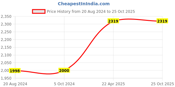 tatacliq.com Adidas Navy Cotton Relaxed Fit Striped Sports Hoodie adidas Price History Graph from 20 Aug 2024 to 24 Oct 2025