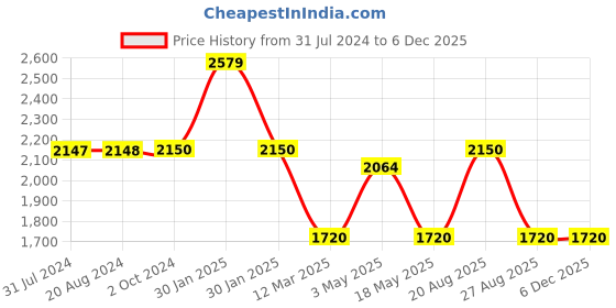 tatacliq.com Adidas Navy Fitted STUDIO 7/8 Tights adidas Price History Graph from 31 Jul 2024 to 5 Dec 2025